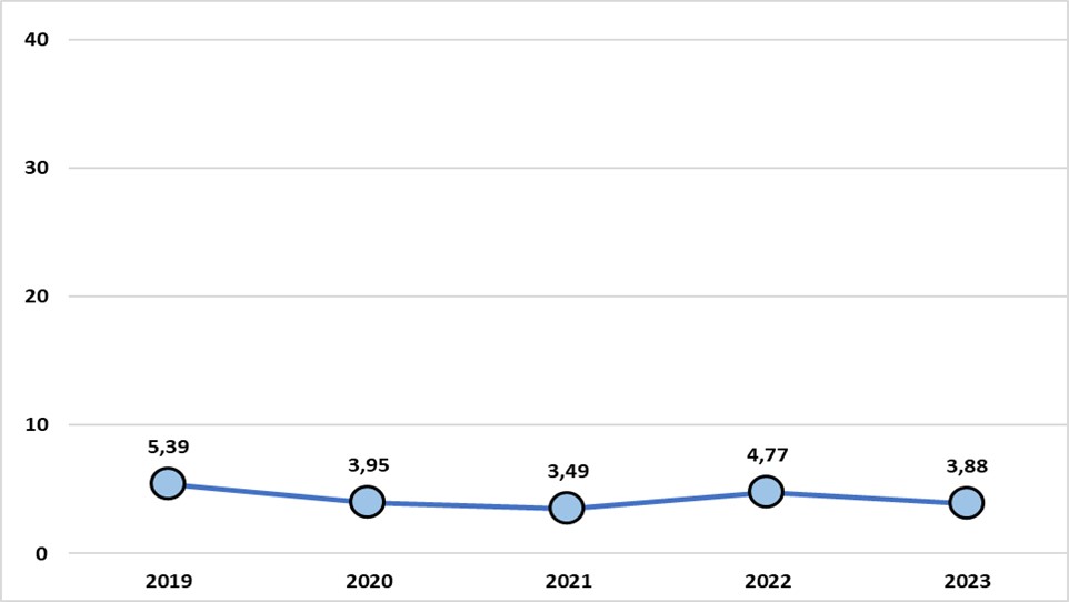 Graphique 4.1 (d) : TFAI des Services publics fédéraux, des ministères de la fonction publique et des sociétés d'État, de 2019 à 2023